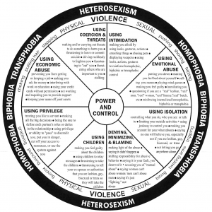 Image of an LGBTQ power and control wheel explaining abusive relationship tactics. Domestic violence survivors will likely discuss this infographic in counseling for domestic violence in Baltimore, MD with a Black therapist. 21204 | 21286